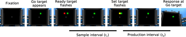 Figure 1 for Interval timing in deep reinforcement learning agents