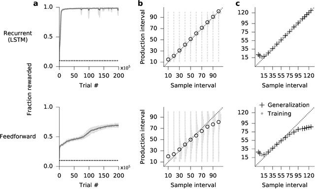 Figure 3 for Interval timing in deep reinforcement learning agents