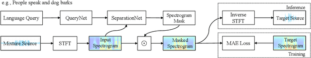 Figure 1 for Separate What You Describe: Language-Queried Audio Source Separation