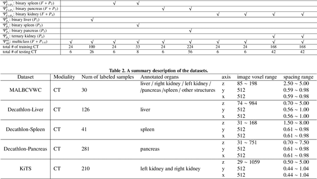 Figure 3 for Marginal loss and exclusion loss for partially supervised multi-organ segmentation