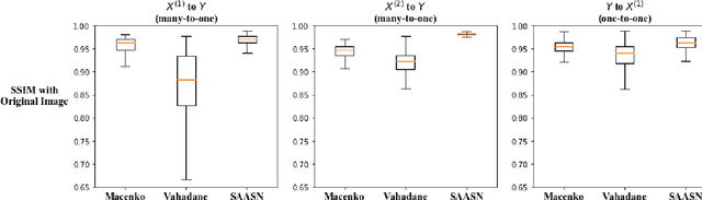 Figure 4 for Self-Attentive Adversarial Stain Normalization