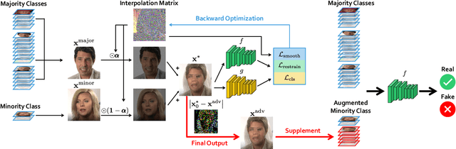 Figure 4 for Few-shot Forgery Detection via Guided Adversarial Interpolation