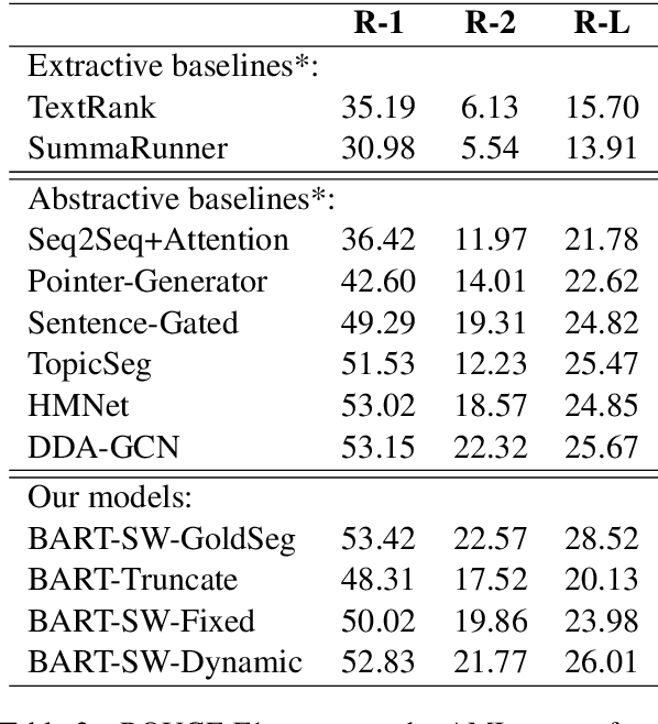 Figure 4 for Dynamic Sliding Window for Meeting Summarization