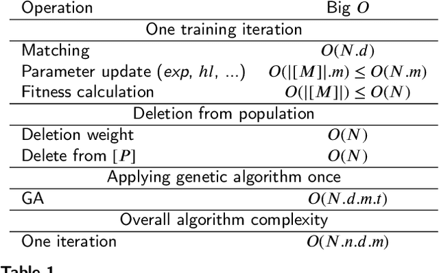 Figure 1 for Evolving Multi-label Classification Rules by Exploiting High-order Label Correlation