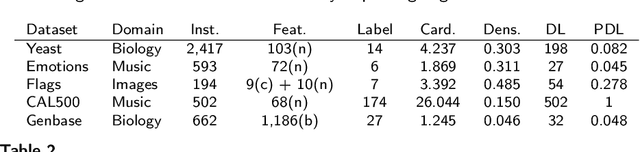 Figure 3 for Evolving Multi-label Classification Rules by Exploiting High-order Label Correlation