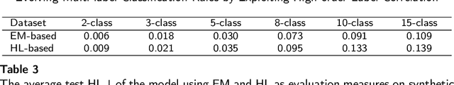 Figure 4 for Evolving Multi-label Classification Rules by Exploiting High-order Label Correlation