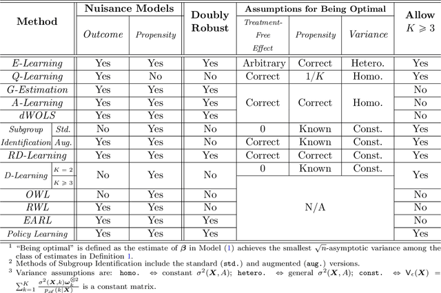 Figure 1 for Efficient Learning of Optimal Individualized Treatment Rules for Heteroscedastic or Misspecified Treatment-Free Effect Models