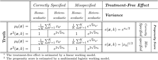 Figure 3 for Efficient Learning of Optimal Individualized Treatment Rules for Heteroscedastic or Misspecified Treatment-Free Effect Models