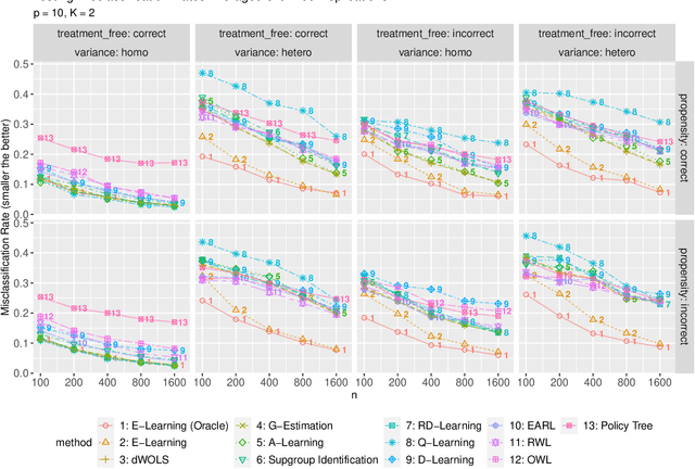 Figure 2 for Efficient Learning of Optimal Individualized Treatment Rules for Heteroscedastic or Misspecified Treatment-Free Effect Models