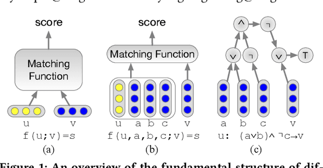 Figure 1 for Neural Collaborative Reasoning