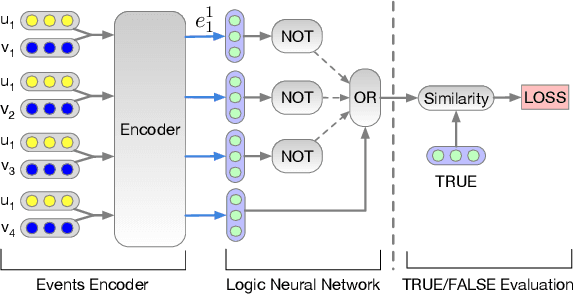Figure 3 for Neural Collaborative Reasoning
