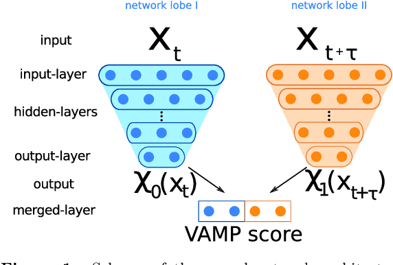 Figure 1 for VAMPnets: Deep learning of molecular kinetics