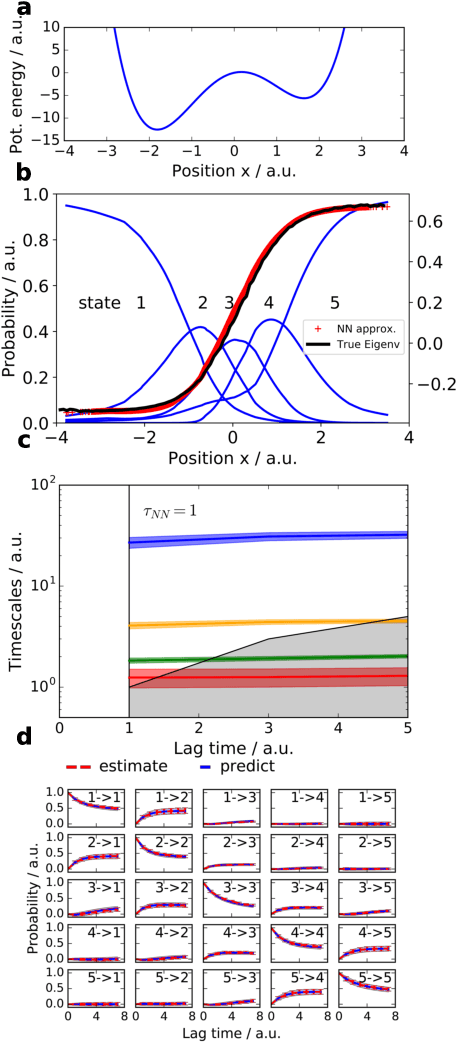 Figure 2 for VAMPnets: Deep learning of molecular kinetics
