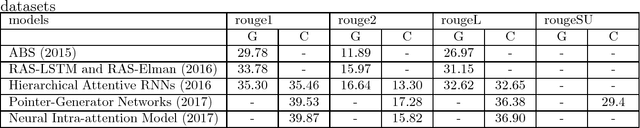 Figure 4 for A Survey on Neural Network-Based Summarization Methods