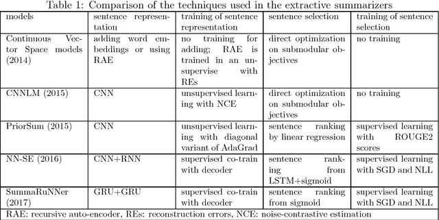 Figure 1 for A Survey on Neural Network-Based Summarization Methods