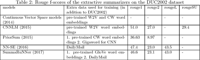 Figure 2 for A Survey on Neural Network-Based Summarization Methods