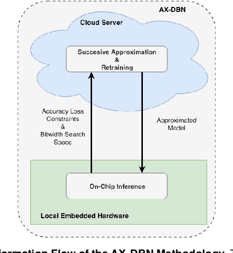 Figure 1 for AX-DBN: An Approximate Computing Framework for the Design of Low-Power Discriminative Deep Belief Networks