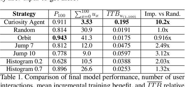 Figure 2 for Autonomous Curiosity for Real-Time Training Onboard Robotic Agents