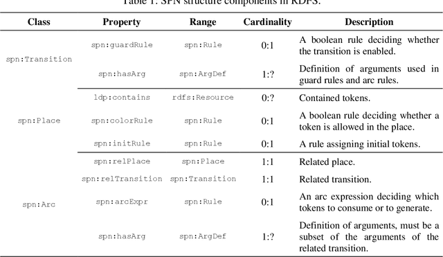 Figure 1 for Modeling and Validating Temporal Rules with Semantic Petri-Net for Digital Twins