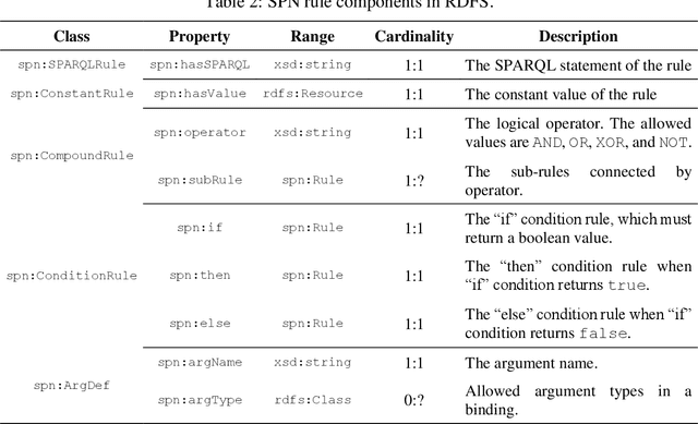 Figure 3 for Modeling and Validating Temporal Rules with Semantic Petri-Net for Digital Twins