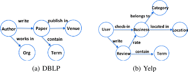 Figure 1 for motif2vec: Motif Aware Node Representation Learning for Heterogeneous Networks