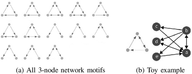 Figure 2 for motif2vec: Motif Aware Node Representation Learning for Heterogeneous Networks