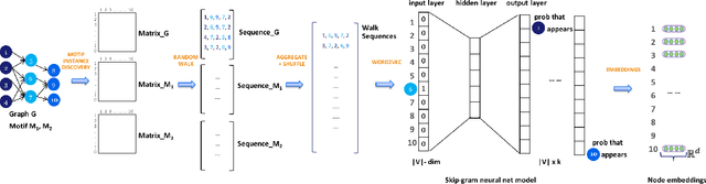 Figure 3 for motif2vec: Motif Aware Node Representation Learning for Heterogeneous Networks