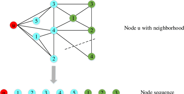 Figure 1 for Exploring Heterogeneous Information Networks via Pre-Training