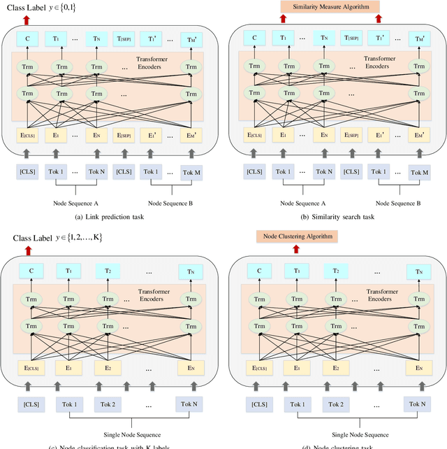Figure 4 for Exploring Heterogeneous Information Networks via Pre-Training