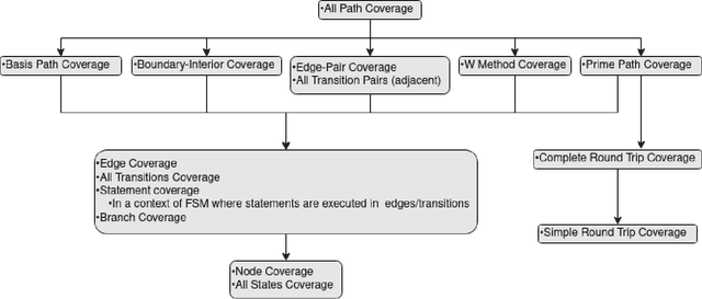 Figure 1 for Overview of Test Coverage Criteria for Test Case Generation from Finite State Machines Modelled as Directed Graphs