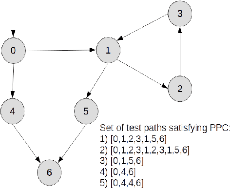 Figure 4 for Overview of Test Coverage Criteria for Test Case Generation from Finite State Machines Modelled as Directed Graphs