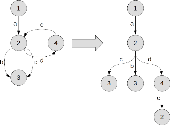Figure 2 for Overview of Test Coverage Criteria for Test Case Generation from Finite State Machines Modelled as Directed Graphs