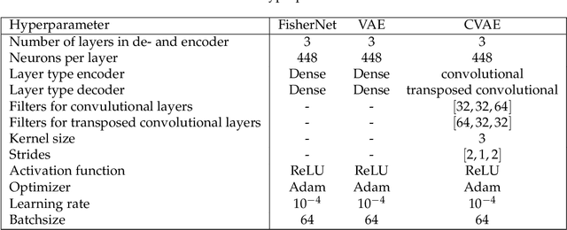 Figure 4 for Probabilistic Autoencoder using Fisher Information