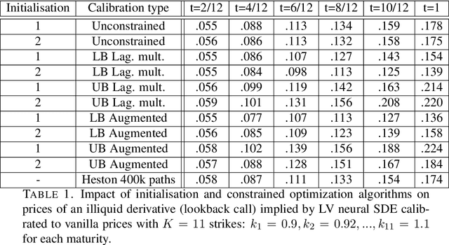 Figure 1 for Robust pricing and hedging via neural SDEs