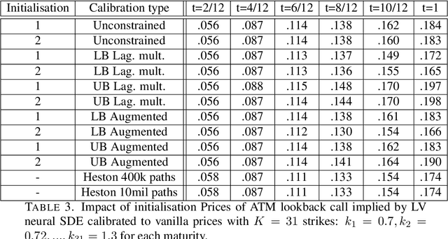 Figure 3 for Robust pricing and hedging via neural SDEs