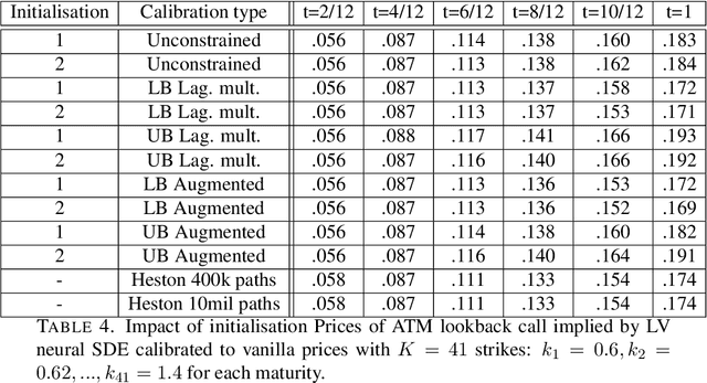 Figure 4 for Robust pricing and hedging via neural SDEs