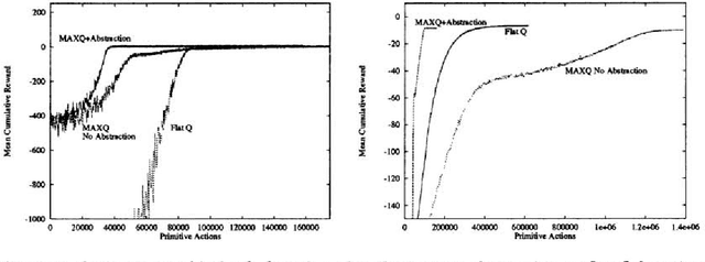 Figure 2 for State Abstraction in MAXQ Hierarchical Reinforcement Learning