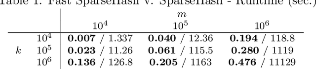 Figure 2 for Analysis of SparseHash: an efficient embedding of set-similarity via sparse projections