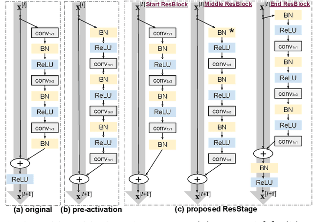 Figure 1 for Improved Residual Networks for Image and Video Recognition