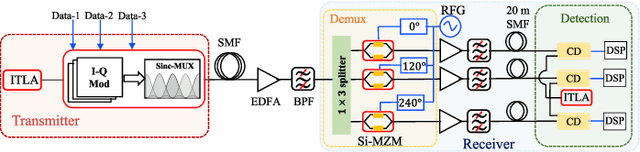 Figure 2 for Reconfigurable and Real-Time Nyquist OTDM Demultiplexing in Silicon Photonics