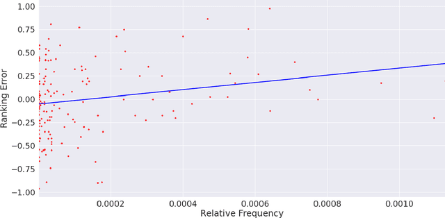 Figure 3 for GloVeInit at SemEval-2020 Task 1: Using GloVe Vector Initialization for Unsupervised Lexical Semantic Change Detection