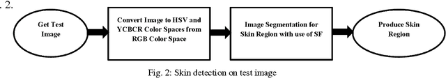 Figure 2 for Novel and Tuneable Method for Skin Detection Based on Hybrid Color Space and Color Statistical Features