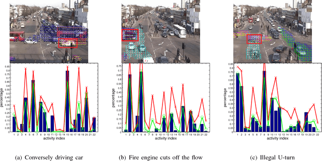 Figure 4 for Video Event Recognition and Anomaly Detection by Combining Gaussian Process and Hierarchical Dirichlet Process Models