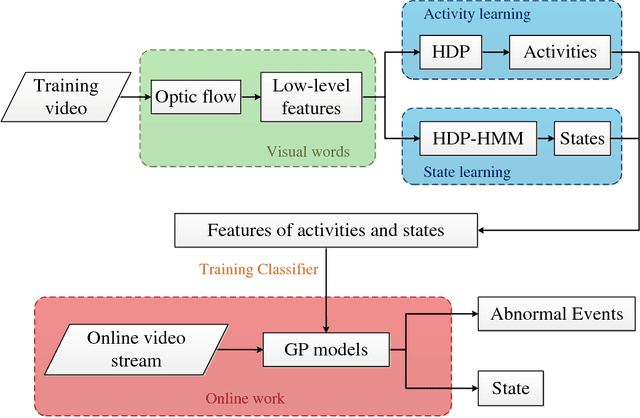 Figure 1 for Video Event Recognition and Anomaly Detection by Combining Gaussian Process and Hierarchical Dirichlet Process Models