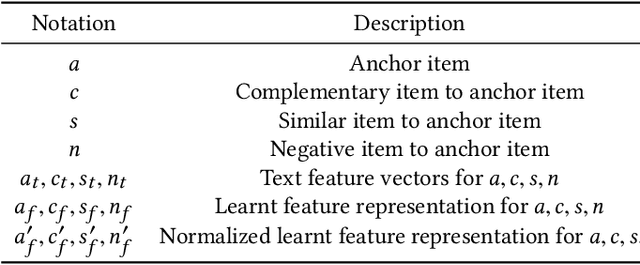 Figure 3 for Complementary-Similarity Learning using Quadruplet Network