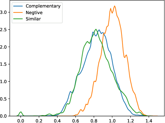 Figure 4 for Complementary-Similarity Learning using Quadruplet Network