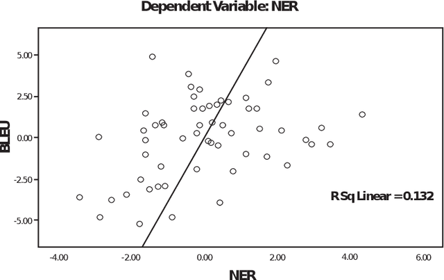 Figure 2 for Comparison and Adaptation of Automatic Evaluation Metrics for Quality Assessment of Re-Speaking