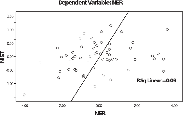 Figure 4 for Comparison and Adaptation of Automatic Evaluation Metrics for Quality Assessment of Re-Speaking