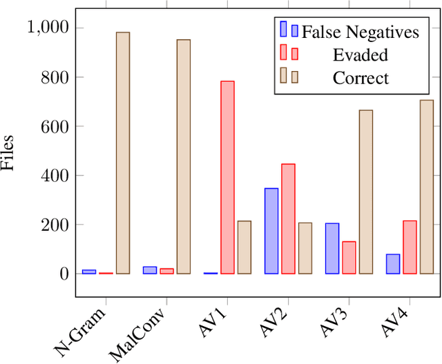 Figure 2 for Static Malware Detection & Subterfuge: Quantifying the Robustness of Machine Learning and Current Anti-Virus