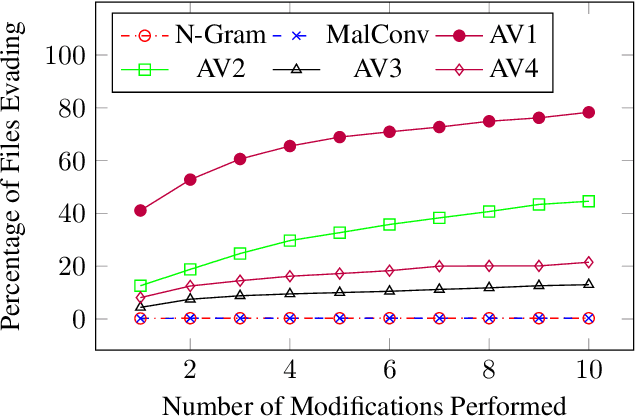 Figure 3 for Static Malware Detection & Subterfuge: Quantifying the Robustness of Machine Learning and Current Anti-Virus